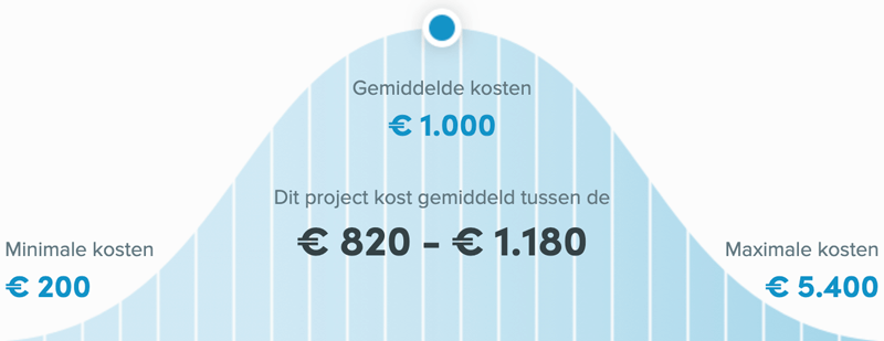 Snel een schilder in Nijmegen - Kosten winterschilder