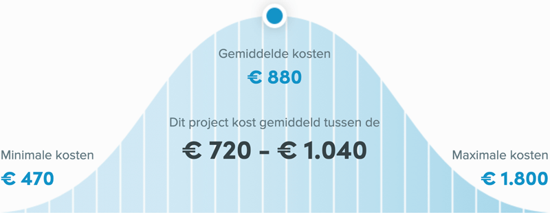 Snel een schilder in Nijmegen - Kozijnen schilderen prijs