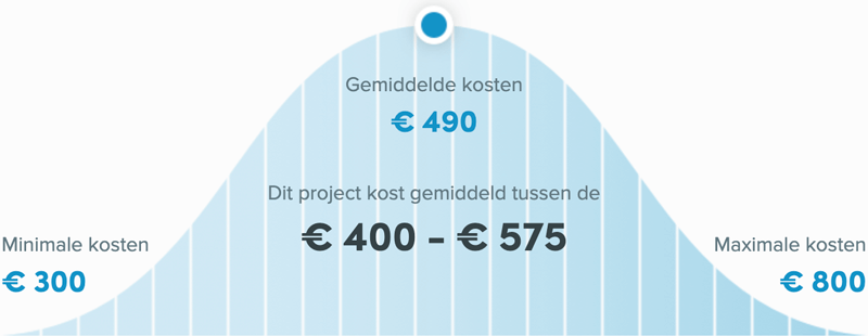 Snel een schilder in Nijmegen - Trap schilderen kosten