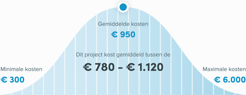 Snel een schilder in Nijmegen - Wat kost een schilder?