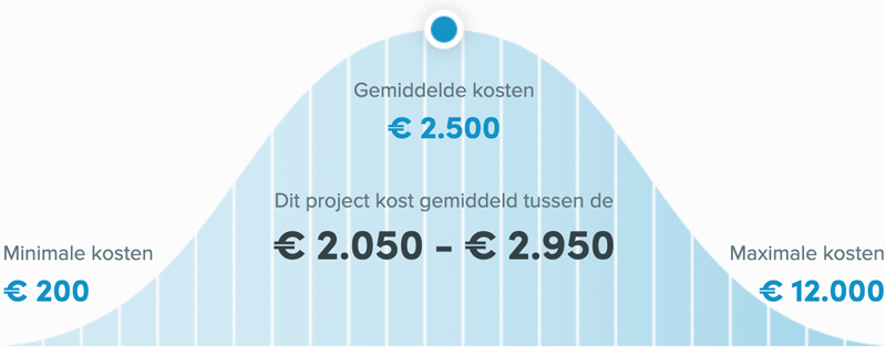 Snel een schilder in Nijmegen - Buitenschilder kosten